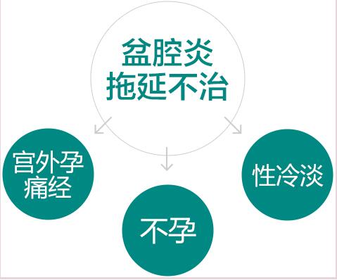 这种病是常见的妇科炎症,它的危害还是比较大的,比如急性盆腔炎多次